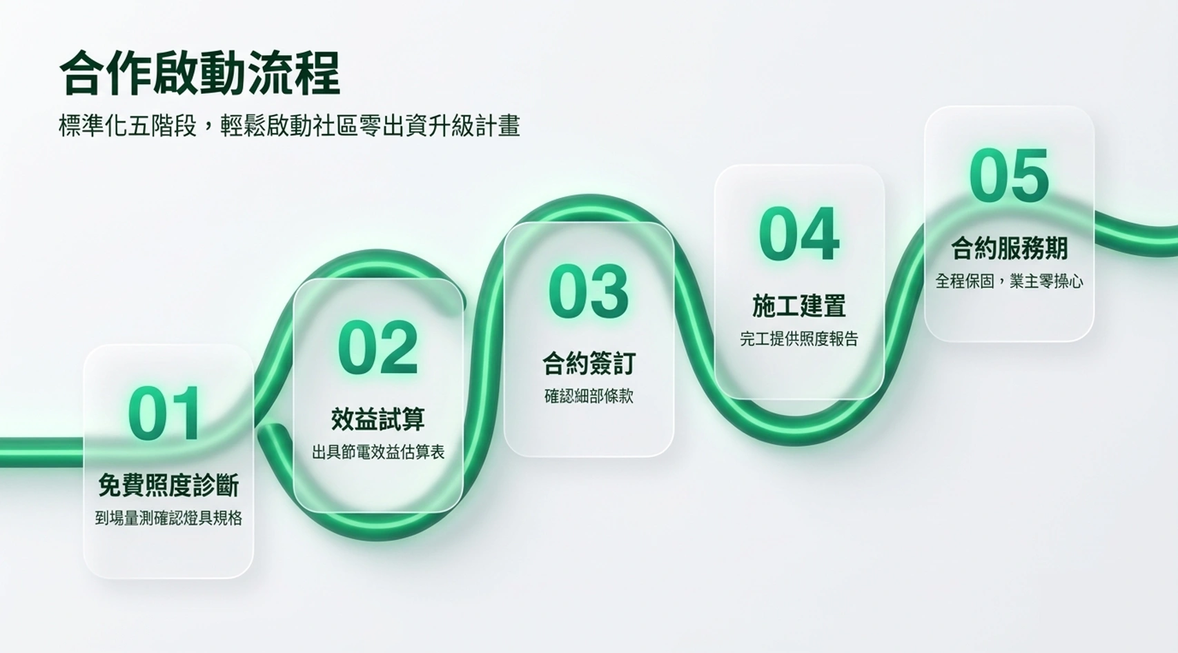 物業公司簡報第 13 張